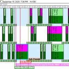 Process Modeling Analysis