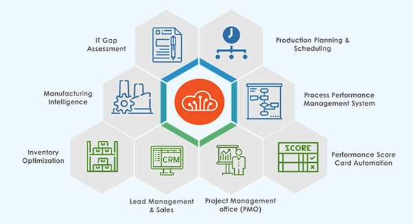 Enterprise Wide Automation