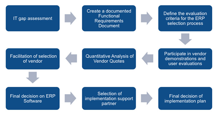 Erp Evaluation & Selection Services